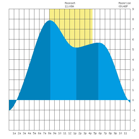 Smith Island tide chart for Sunday, January 3, 2021
