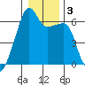 Smith Island tide chart for Sunday, January 3, 2021