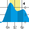 Smith Island tide chart for Monday, January 4, 2021