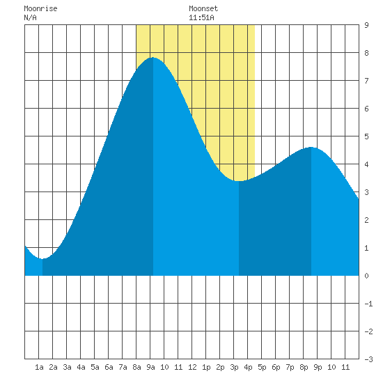 Smith Island tide chart for Tuesday, January 5, 2021