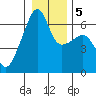 Smith Island tide chart for Tuesday, January 5, 2021