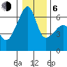 Smith Island tide chart for Wednesday, January 6, 2021