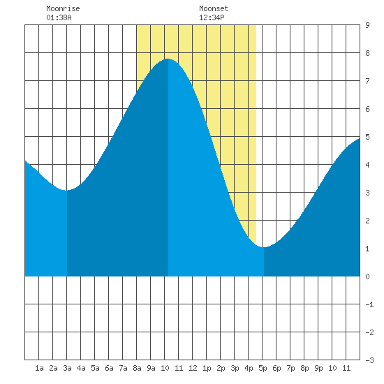 Smith Island tide chart for Thursday, January 7, 2021