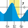 Smith Island tide chart for Thursday, January 7, 2021
