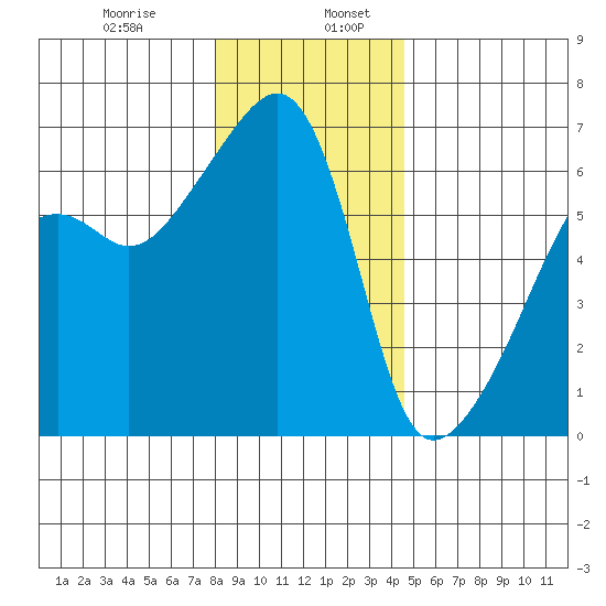 Smith Island tide chart for Friday, January 8, 2021