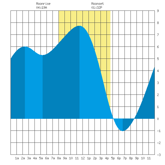Smith Island tide chart for Saturday, January 9, 2021