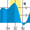 Smith Island tide chart for Saturday, January 9, 2021