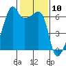 Smith Island tide chart for Wednesday, February 10, 2021
