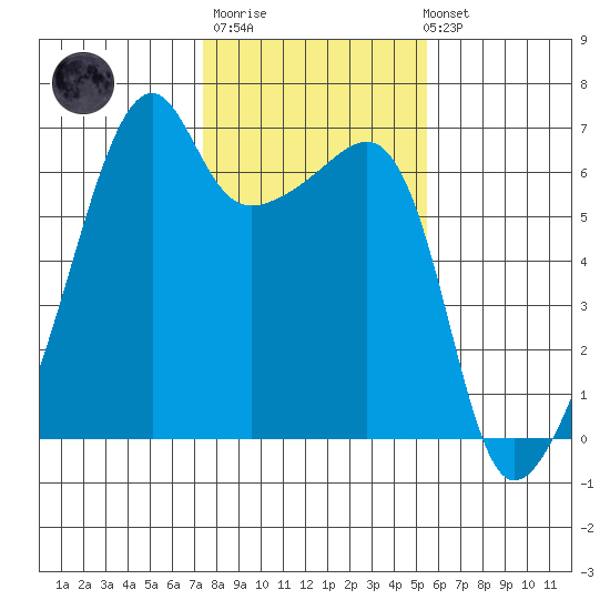 Smith Island tide chart for Thursday, February 11, 2021