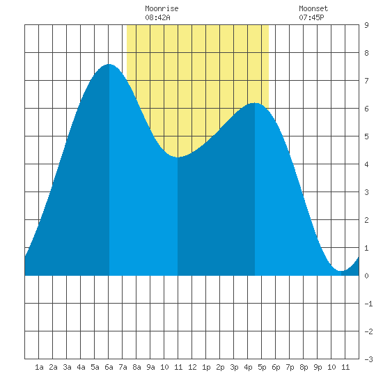 Smith Island tide chart for Saturday, February 13, 2021