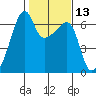 Smith Island tide chart for Saturday, February 13, 2021