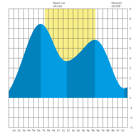 Smith Island tide chart for Sunday, February 14, 2021