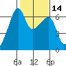 Smith Island tide chart for Sunday, February 14, 2021