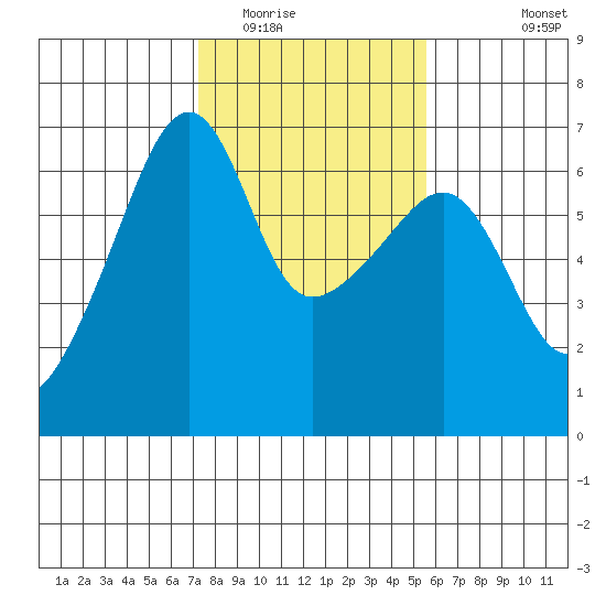 Smith Island tide chart for Monday, February 15, 2021