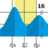 Smith Island tide chart for Tuesday, February 16, 2021