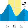 Smith Island tide chart for Wednesday, February 17, 2021