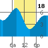 Smith Island tide chart for Thursday, February 18, 2021