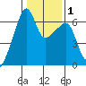 Smith Island tide chart for Monday, February 1, 2021