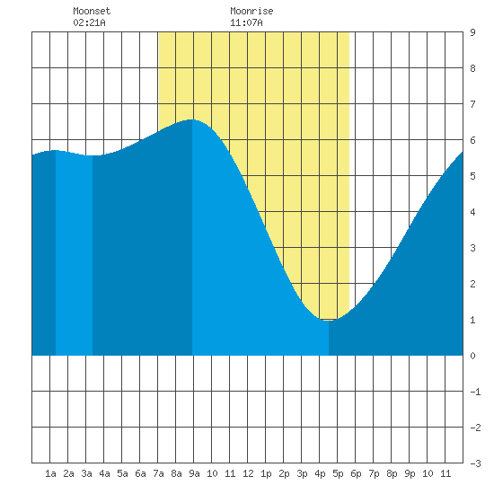 Smith Island tide chart for Saturday, February 20, 2021