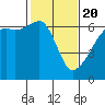 Smith Island tide chart for Saturday, February 20, 2021