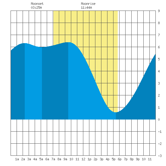 Smith Island tide chart for Sunday, February 21, 2021