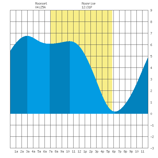 Smith Island tide chart for Monday, February 22, 2021