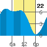 Smith Island tide chart for Monday, February 22, 2021