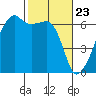 Smith Island tide chart for Tuesday, February 23, 2021