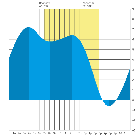 Smith Island tide chart for Wednesday, February 24, 2021