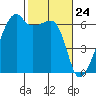 Smith Island tide chart for Wednesday, February 24, 2021
