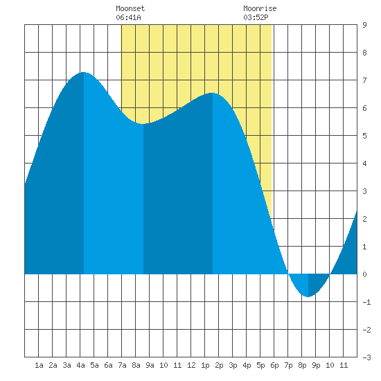Smith Island tide chart for Thursday, February 25, 2021