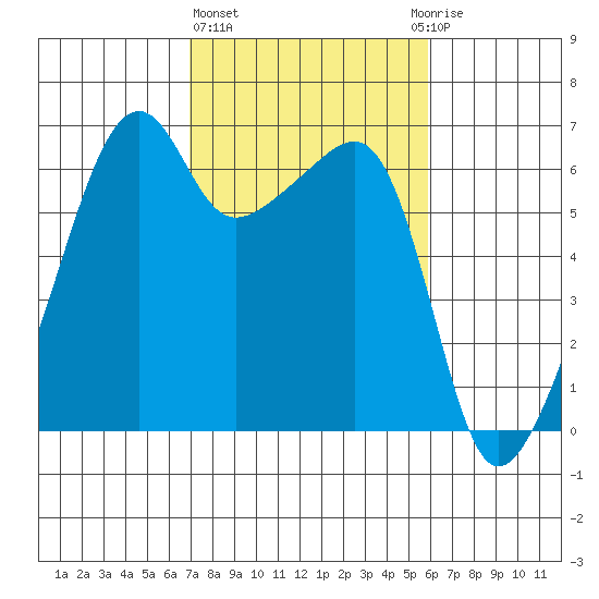 Smith Island tide chart for Friday, February 26, 2021