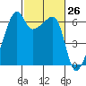 Smith Island tide chart for Friday, February 26, 2021