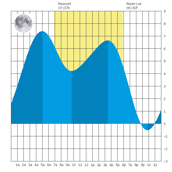 Smith Island tide chart for Saturday, February 27, 2021