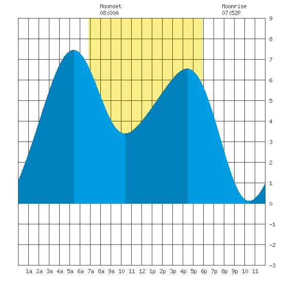 Smith Island tide chart for Sunday, February 28, 2021