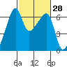 Smith Island tide chart for Sunday, February 28, 2021