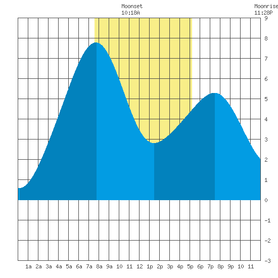 Smith Island tide chart for Tuesday, February 2, 2021