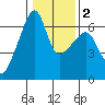 Smith Island tide chart for Tuesday, February 2, 2021