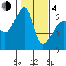 Smith Island tide chart for Thursday, February 4, 2021
