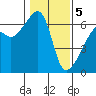 Smith Island tide chart for Friday, February 5, 2021