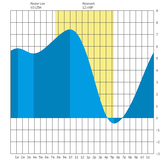 Smith Island tide chart for Saturday, February 6, 2021