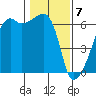 Smith Island tide chart for Sunday, February 7, 2021