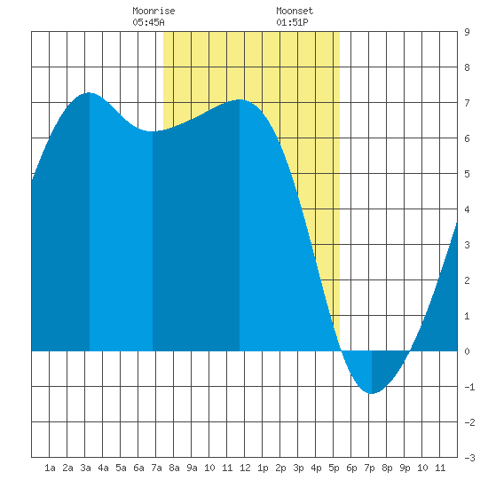 Smith Island tide chart for Monday, February 8, 2021