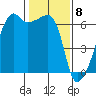 Smith Island tide chart for Monday, February 8, 2021