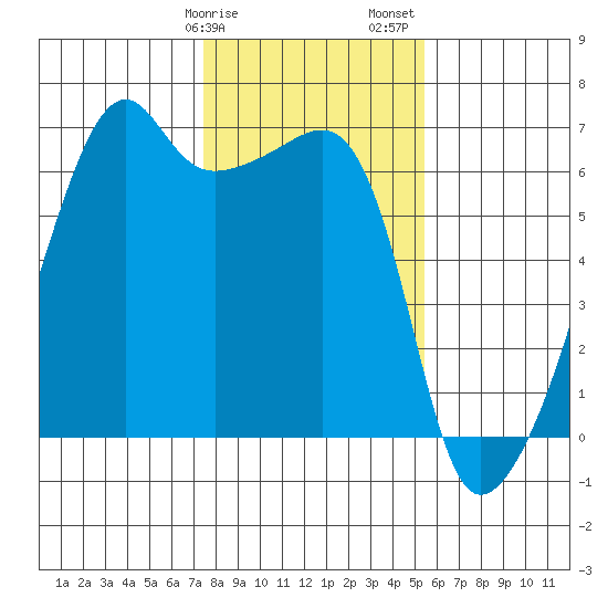 Smith Island tide chart for Tuesday, February 9, 2021