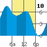 Smith Island tide chart for Wednesday, March 10, 2021