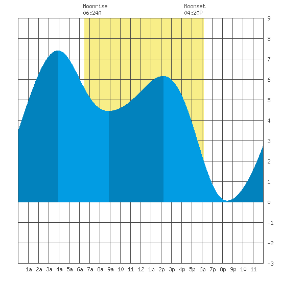Smith Island tide chart for Thursday, March 11, 2021