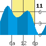 Smith Island tide chart for Thursday, March 11, 2021