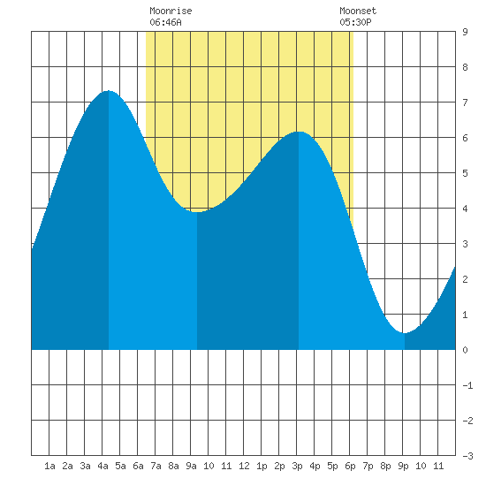 Smith Island tide chart for Friday, March 12, 2021