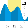 Smith Island tide chart for Friday, March 12, 2021